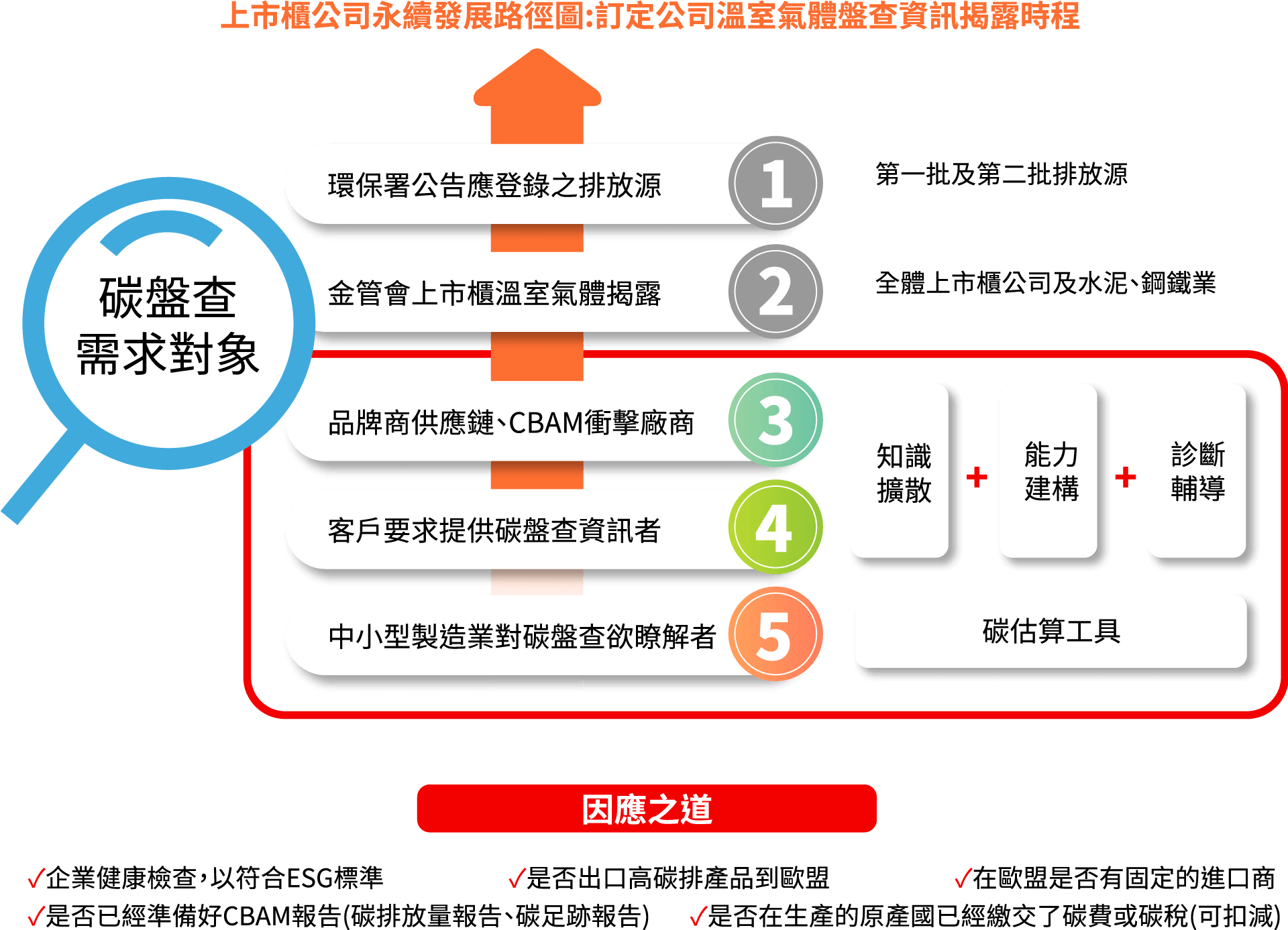 溫室氣體碳盤查